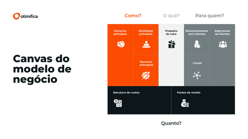 Modelo Canvas da Comunicação o que é e como aplicar