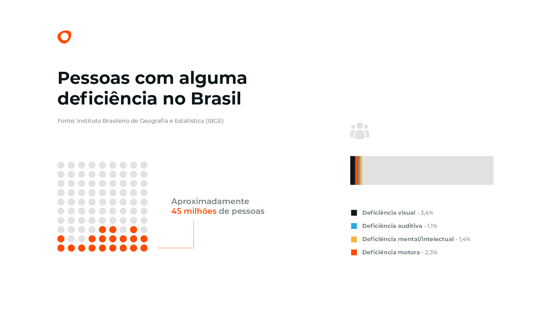 Acessibilidade digital - Pessoas com deficiência no Brasil