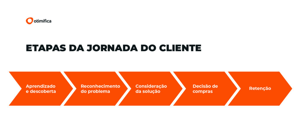 Etapas da jornada do cliente