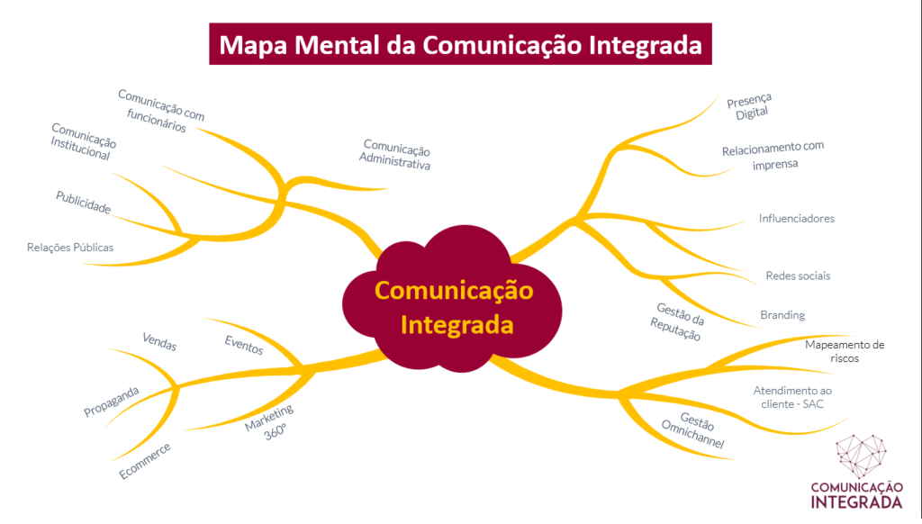 Mapa da Comunicação Integrada - Mapa mental